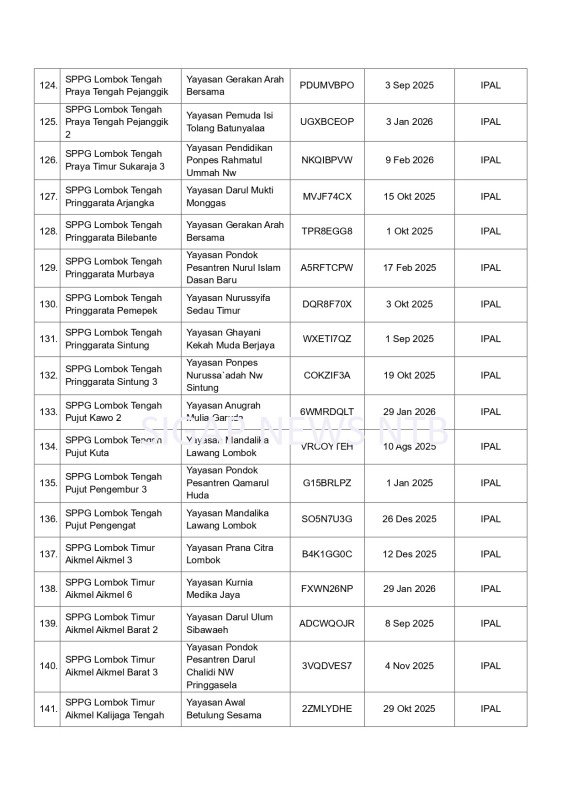 Surat Pemberhentian Operasional SPPG Provinsi Nusa Tenggara Barat (NTB) - Halaman 10 (BGN RI)